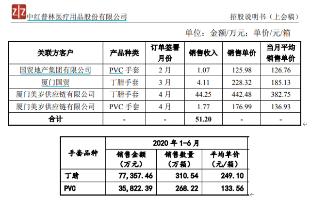 胶乳|中红医疗“大存大贷” 数据异常，乳胶手套越做越薄？