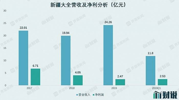 大全|财说| 毛利率蹊跷上涨，新疆大全回归争议频现