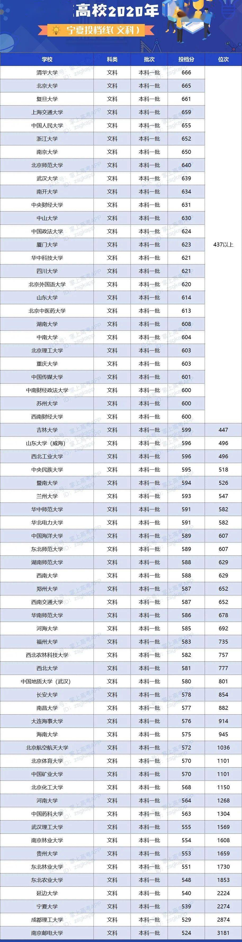 人数|明年高考更残酷? 一本二本线持续上涨, 500分去读专科...