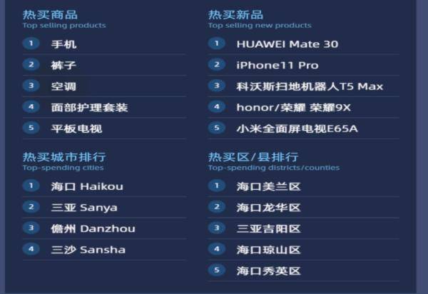 同比增长|成交额破3723亿元！海南人双11最喜欢买的是……