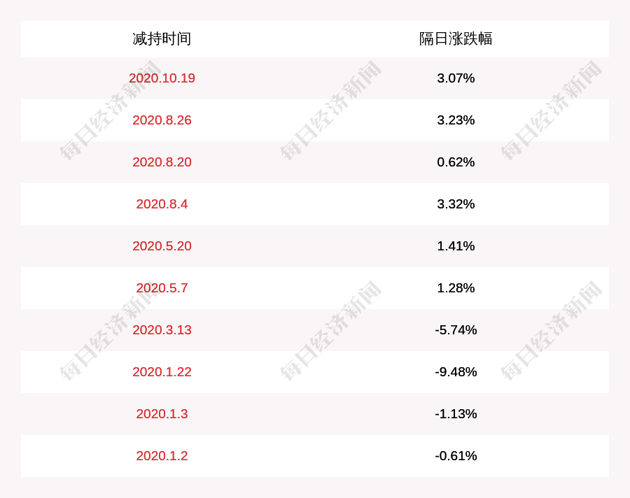 特定股东|万隆光电：特定股东华凯投资减持68万股，减持股份数量已过半