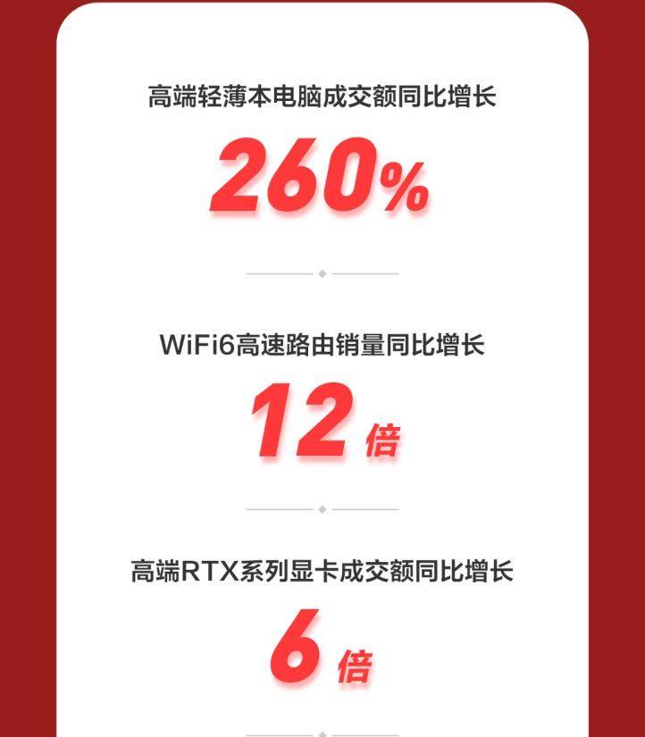 成交额|京东11.11高端轻薄本电脑成交额同比增长260%