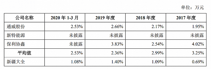 大全|财说| 毛利率蹊跷上涨，新疆大全回归争议频现