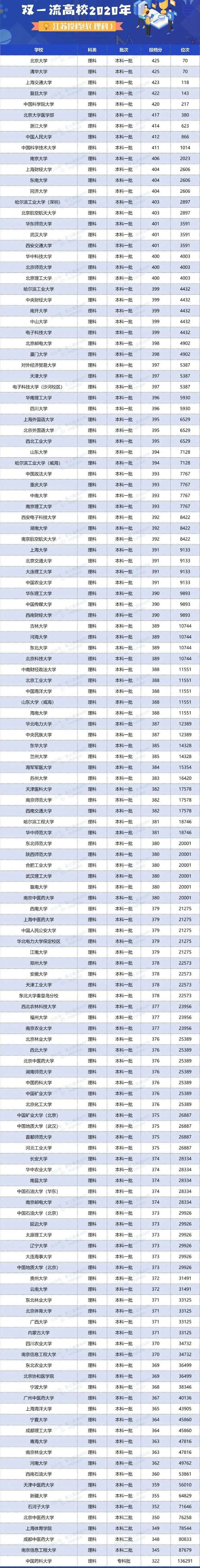 人数|明年高考更残酷? 一本二本线持续上涨, 500分去读专科...