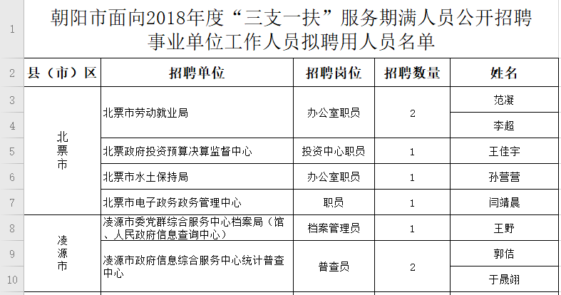 凌源市人口多少_朝阳市面向建档立卡贫困家庭招聘事业单位工作人员面试成绩(2)