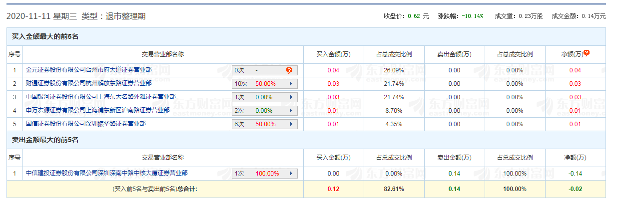 证券公司|太惨了，近8万股民出逃无路！62元砸跌停，100元登龙虎榜，2.5亿资金等待“出逃”，这只昔日明星股发生了啥？