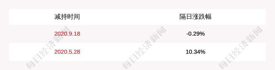 先生|注意！富奥股份：甘先国、王晓平分别减持24万股、19万股，减持股份数量已过半