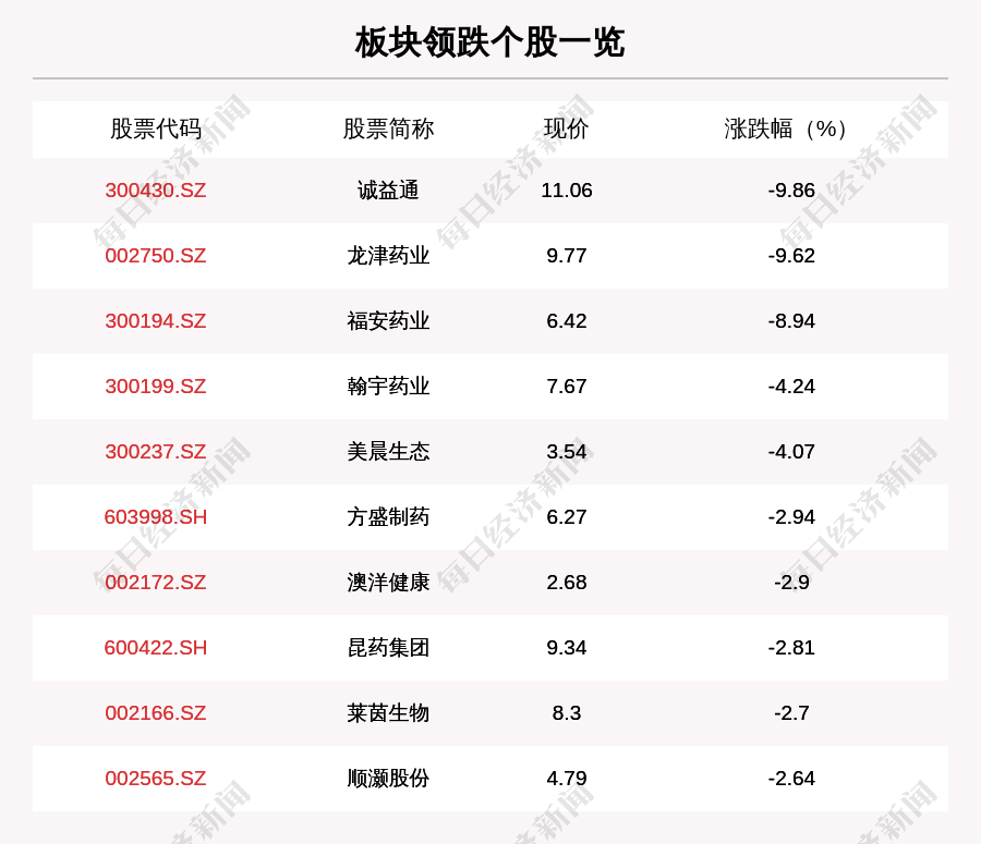 个股下跌|工业大麻板块走弱，55只个股下跌，诚益通下跌9.86%