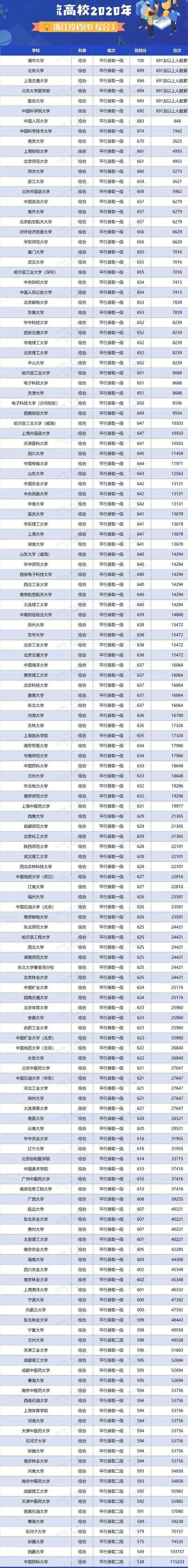 人数|明年高考更残酷? 一本二本线持续上涨, 500分去读专科...