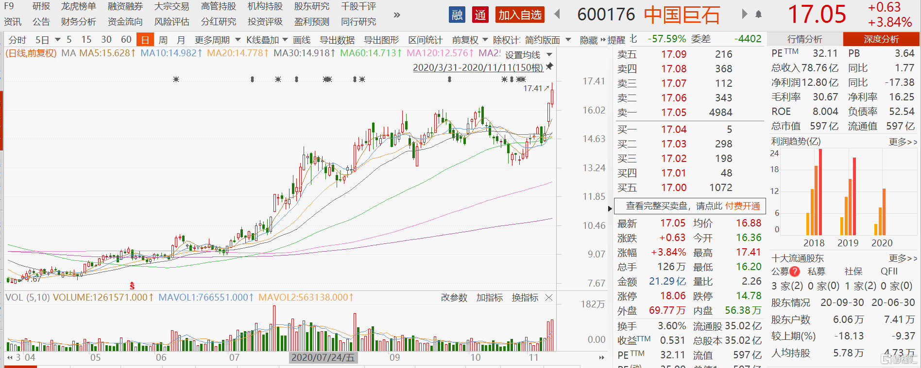 玻纤景气上行,中国巨石连续3日涨超15%