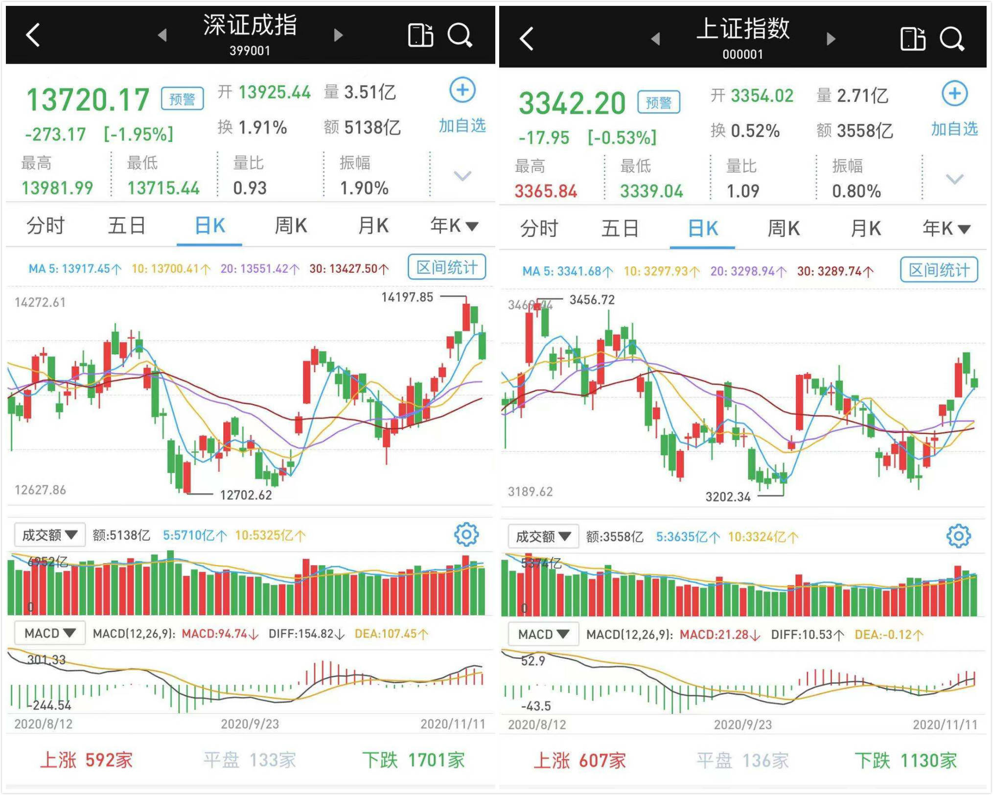 疫苗|尾盘急挫：成交仅8696亿，科技股深度回调，创指跌逾3%