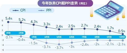 同比上涨|核心CPI显示物价运行总体稳定