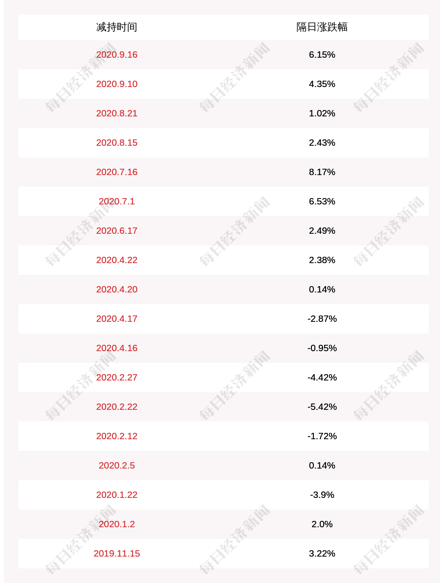 发布公告|龙蟒佰利：股东豫鑫木糖减持约1000万股，减持股份数量已过半