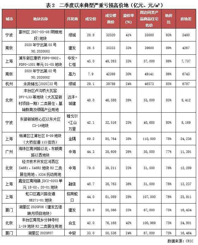 行业透视二季度以来楼板价top50地块盈利空间探析