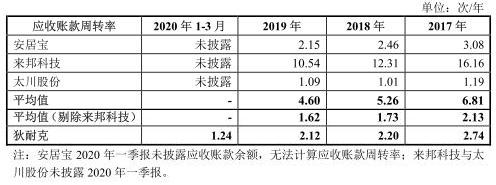 净利润|狄耐克首日涨208% 去年应收账款占营收55%周转率掉队