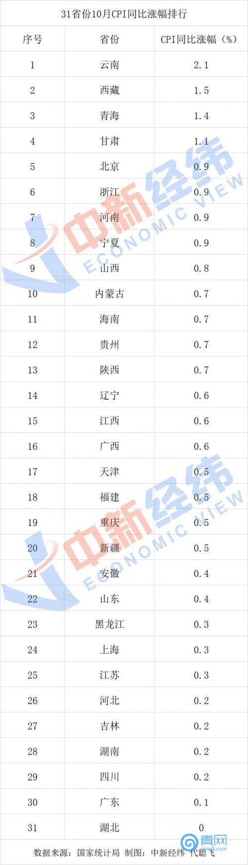 省份|10月份各地物价如何？27省份CPI涨幅破＂1＂，湖北为0