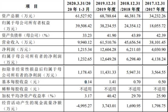 净利润|狄耐克首日涨208% 去年应收账款占营收55%周转率掉队