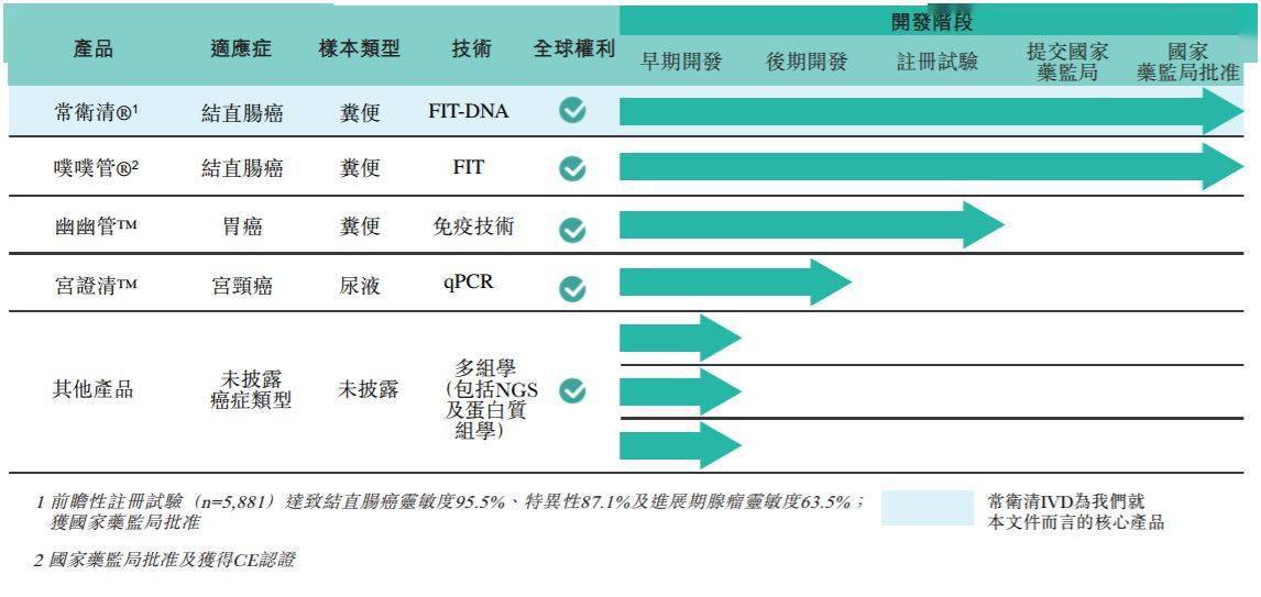 筛查|诺辉健康赴港招股书：两年半净亏近9亿 2019年销售费用增191%