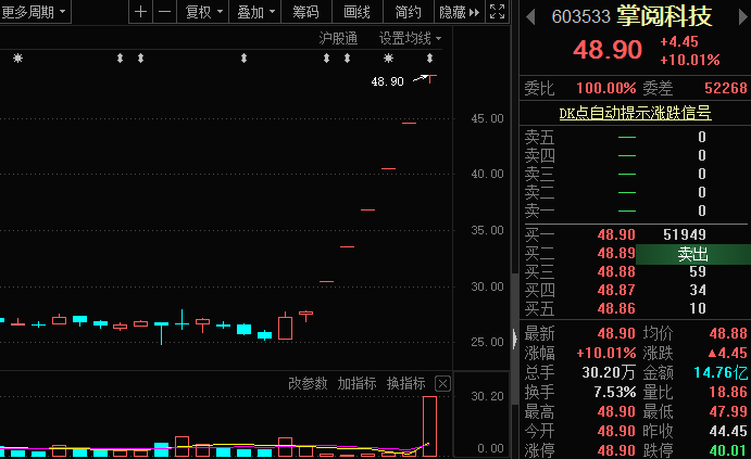 掌阅科技六连板大涨77%,只因傍上"头条"这棵大树?