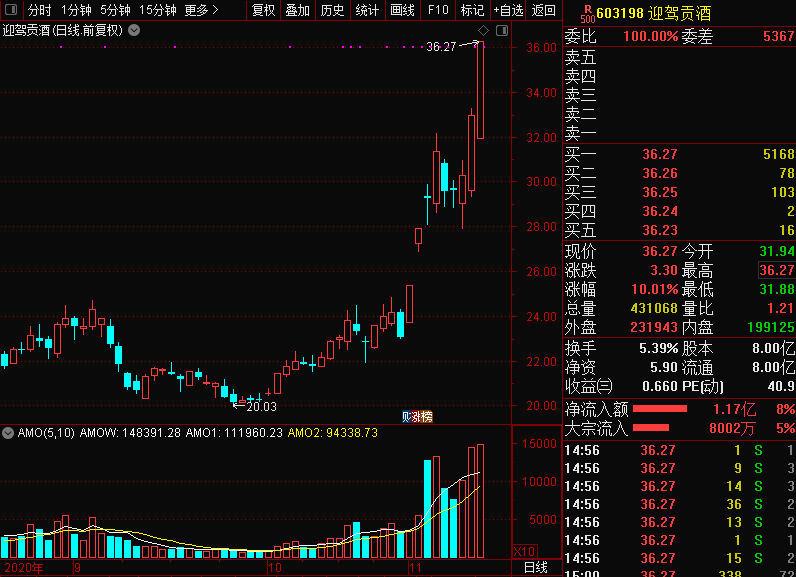 龙虎榜|金徽酒一个多月暴涨2倍之谜：郭广昌“豪饮”，多个顶级游资席位现身，神秘席位惊现大手笔！