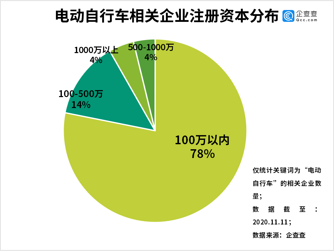 海口|海口暂停上牌引争议：我国共29.78万家电动自行车相关企业