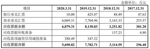 净利润|狄耐克首日涨208% 去年应收账款占营收55%周转率掉队