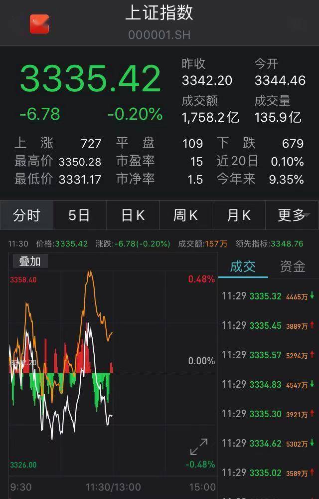 指数|两市缩量震荡：白酒股强势领涨，银行股走低