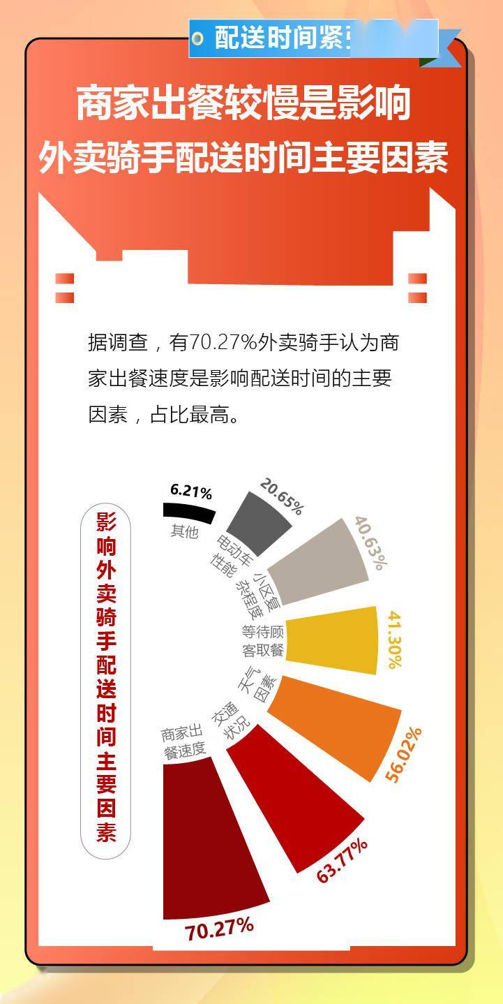 职业|我们“问”了1046个外卖骑手发现他们这样看待自己的职业