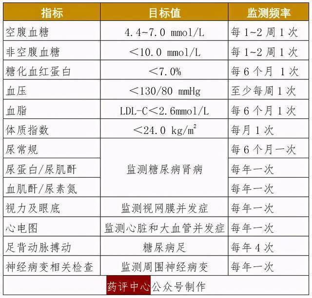 对于大多数2 型糖尿病患者而言:糖化血红蛋白(hba1c)控制目标为 7%