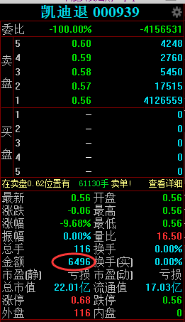 成交|花几十块钱上个龙虎榜玩玩？今天怕是不行了！凯迪退半天成交超前5日总额