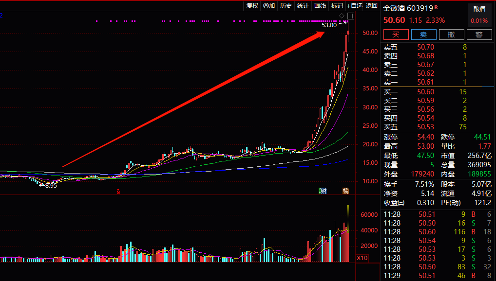 新高|最牛白酒股？8个月，竟能暴涨500%…