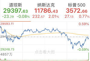 消费者|4982亿元+2715亿元，双11战报助力！中概电商股涨声一片，消费者吐槽：算不清各种优惠