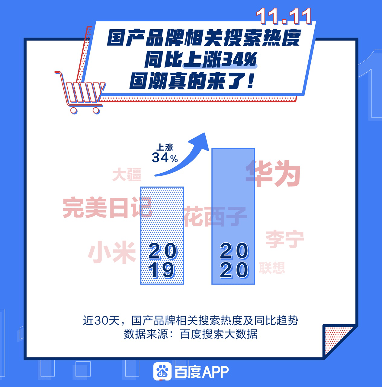 兴趣|百度双十一搜索大数据背后，藏着整个电商产业新格局