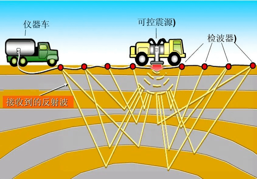 可控震源勘探示意图