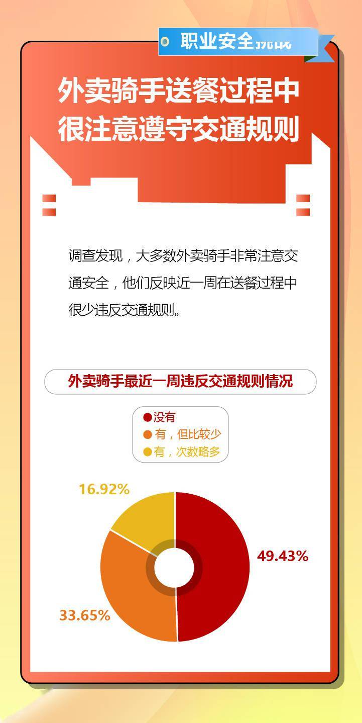 职业|我们“问”了1046个外卖骑手发现他们这样看待自己的职业