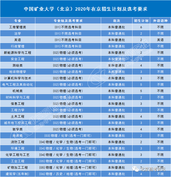 分数线丨中国矿业大学北京2020年在京分专业录取分数线公布