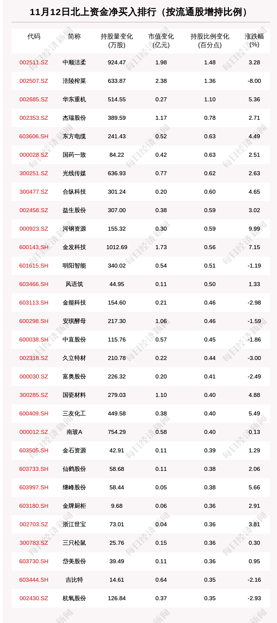 资金|北向资金动向曝光：11月12日这30只个股被猛烈扫货（附名单）