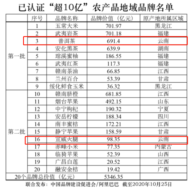 
中国农产物地域品牌公布 宣威火腿品牌价值达98.35亿元【leyu乐鱼体育官网入口】(图1)