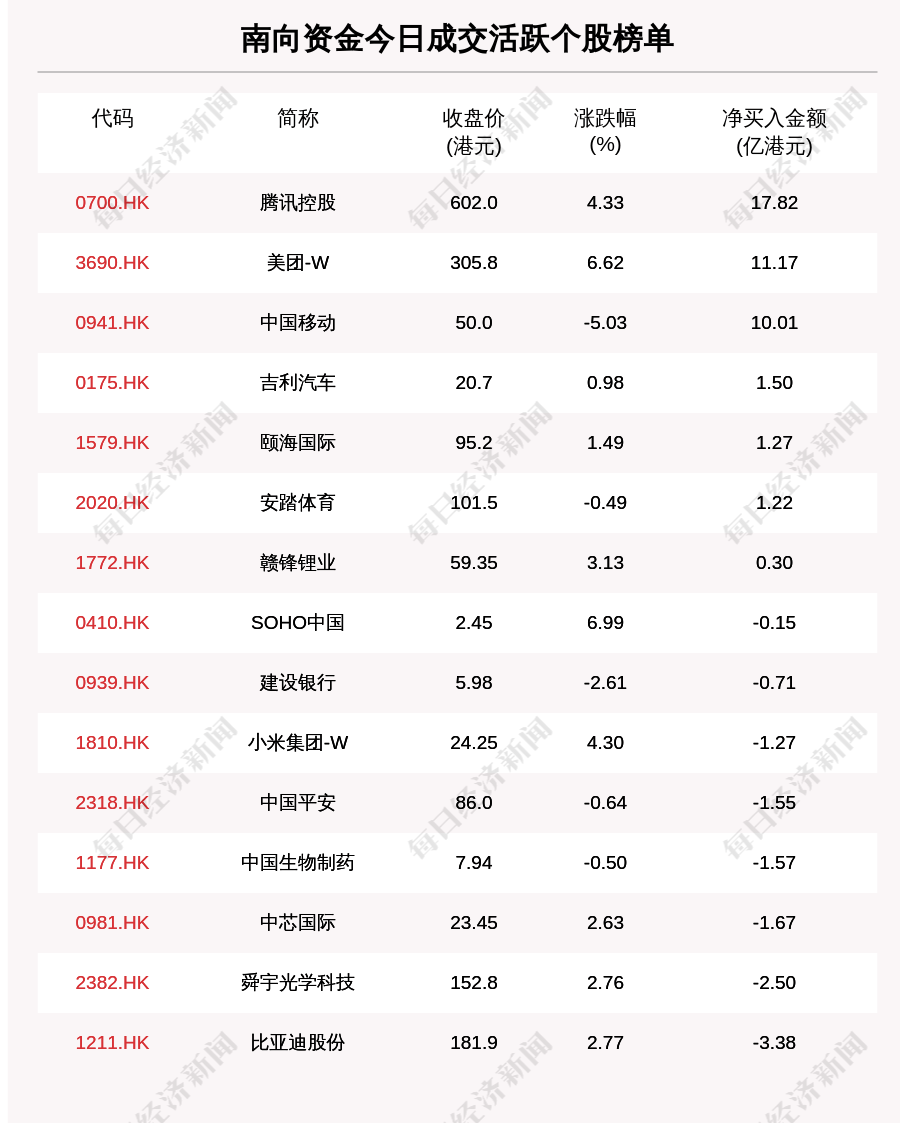 个股|最新出炉！11月13日港股通净流入31.94亿港元，其中17.818亿港元都买了它