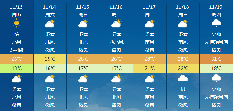 热热热！直冲31℃！赣州何时入冬