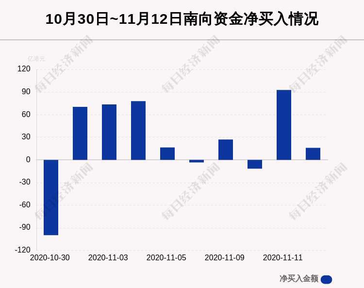 个股|最新出炉！11月12日港股通净流入15.98亿港元，其中27.651亿港元都买了它