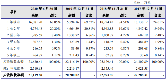 净利|东威科技去年逾期账款2倍净利 产品销量连降仍募资扩产