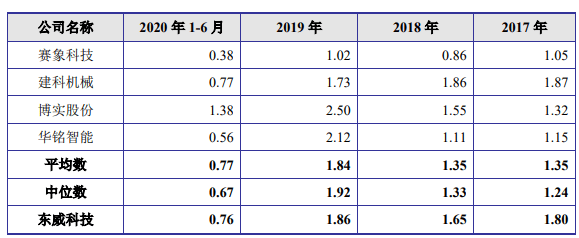 净利|东威科技去年逾期账款2倍净利 产品销量连降仍募资扩产