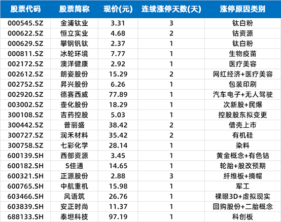 公司|涨停复盘 | 沪指四连阴，新能源汽车卷土重来