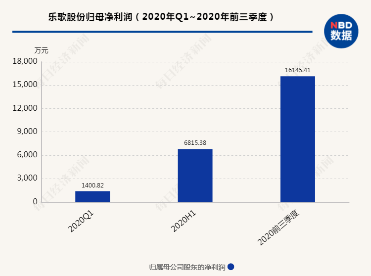 电子|股跌债涨 实控人已清仓式减持“乐歌转债”