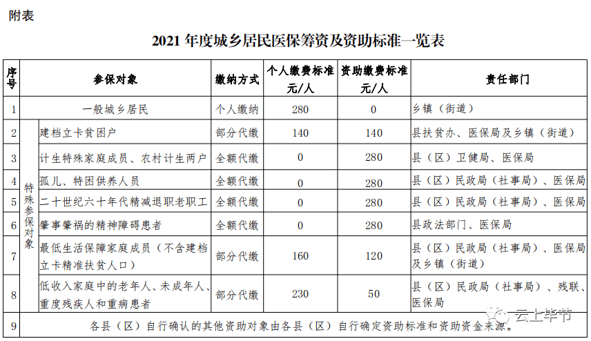 毕节人口有多少2021_2021年毕节市 三支一扶 计划人员招募拟录取名单公示 第二(2)