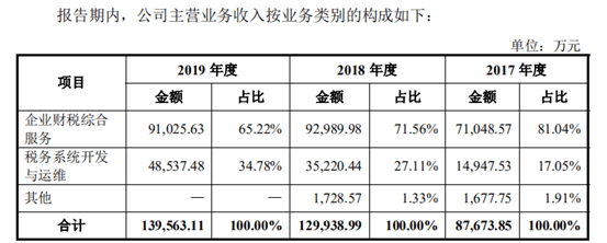 诟病|税友集团IPO遭诟病：国资转让存疑，“阿里系”突击入股，实控人曾涉贪腐案