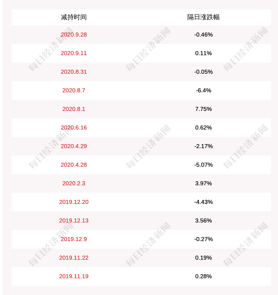 发布公告|富祥药业：董事喻文军减持计划提前终止