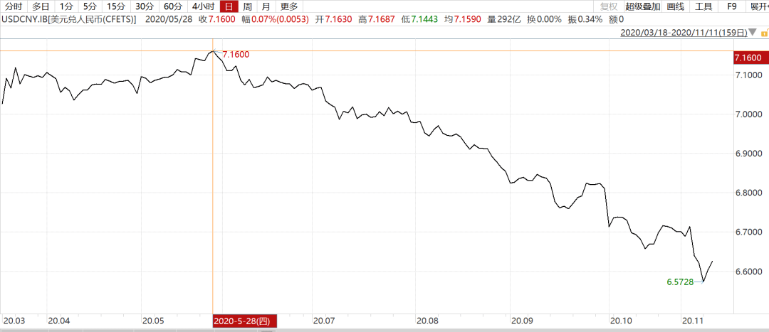 五大|5个多月大涨5900点，人民币升值通道还有多长？未来五大事件须关注
