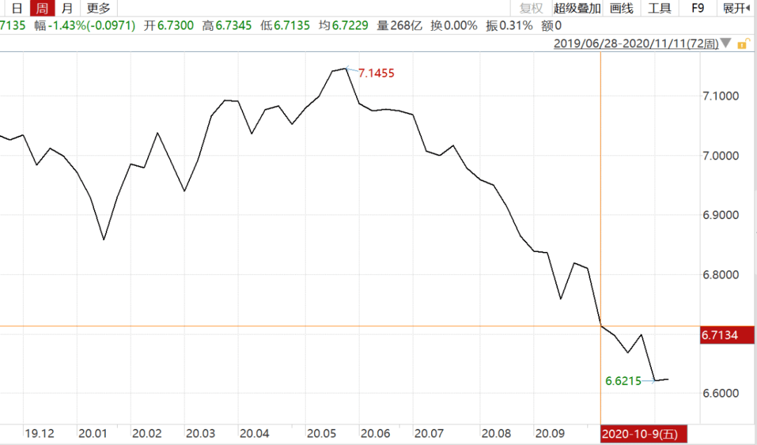 五大|5个多月大涨5900点，人民币升值通道还有多长？未来五大事件须关注
